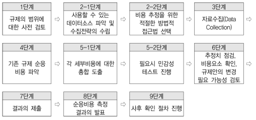 측정 절차