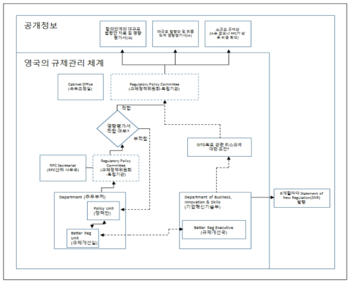 영국의 규제관리체계