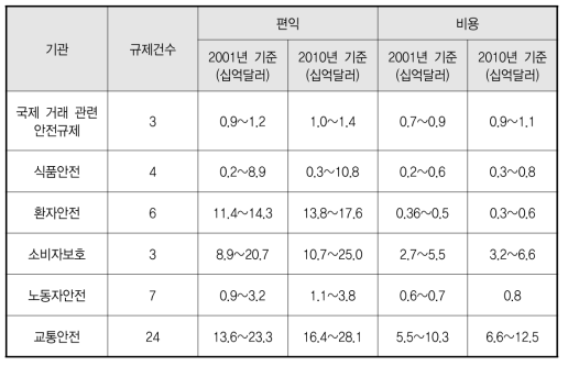 비환경적 주요 연방 규제: 건강 관련(2004년 10월~ 2014년 9월)