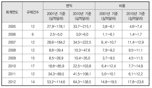 회계연도에 따른 주요 연방 규제 비용편익 트렌드