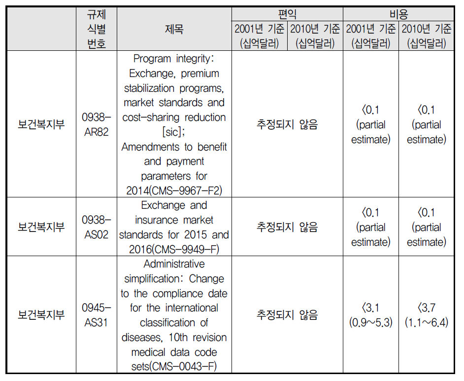 미국 과학기술 관련 주요 부처 규제별 비용편익분석(2013년 10월~2014년 9월)