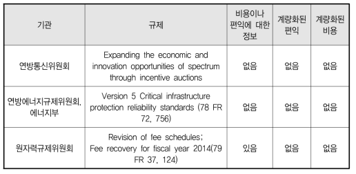 독립규제기구에 따른 규제 분석(2013년 10월~2014년 9월)