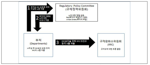 규제정책위원회