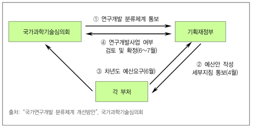 국가연구개발사업의 판단 여부에 관한 조정체계