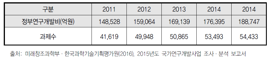 국가연구개발사업 투자액과 세부과제 수 추이