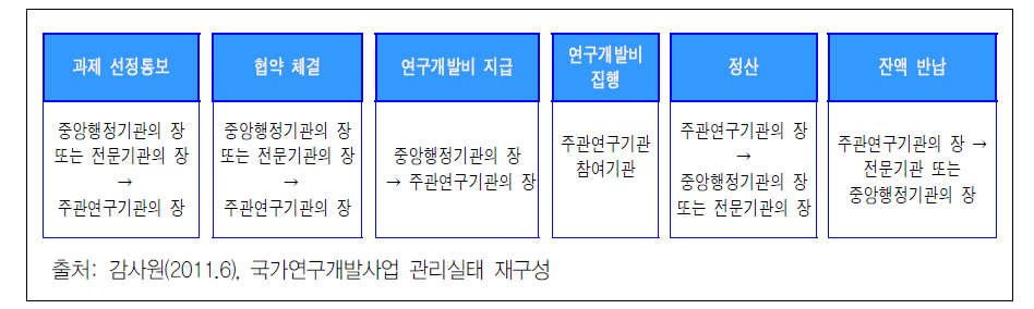 연구개발비 집행 및 정산 절차