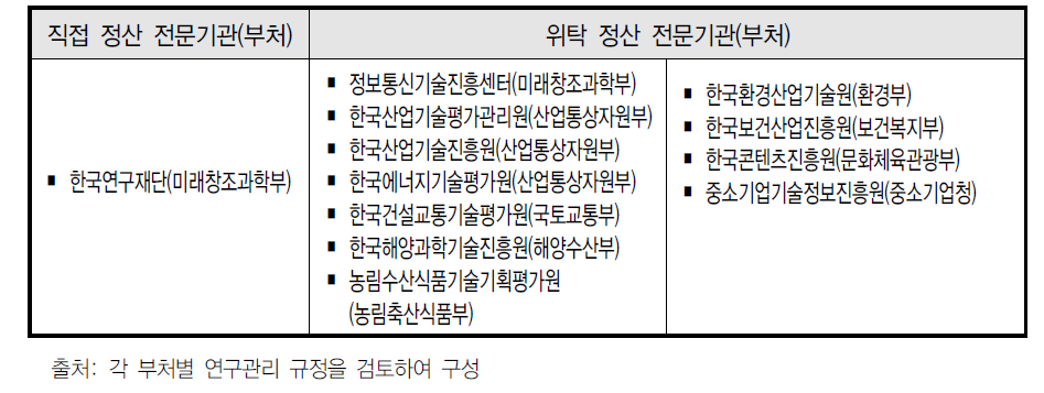 중앙행정기관별 ․ 전문기관별 정산제도 운영 현황