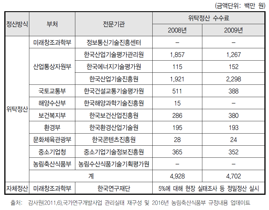 부처별·전문기관별 정산제도 운영 현황