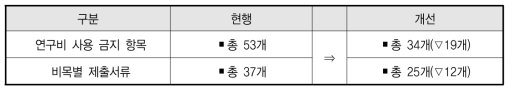 연구비 사용 금지항목 및 제출서류 간소화 비교