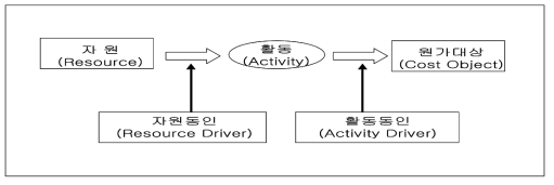 활동원기준의 개념