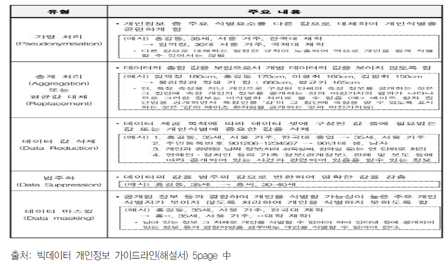 비식별화 기술의 유형