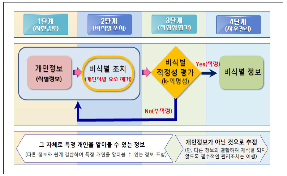 비식별 조치 절차 및 사후관리