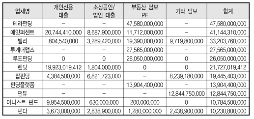 누적 대출액 기준으로 상위 업체 현황