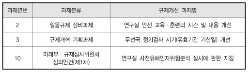 ’16년 주요 규제개선 과제 (순편익 발생&적립 예상 과제)