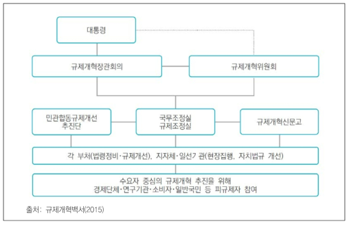 박근혜 정부의 규제개혁 체계