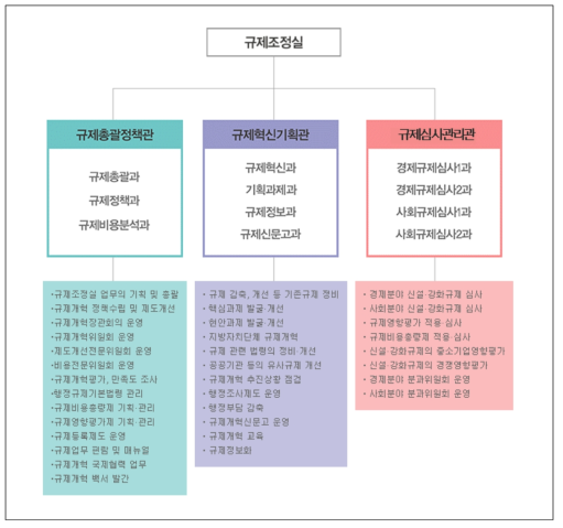 규제조정실의 기능