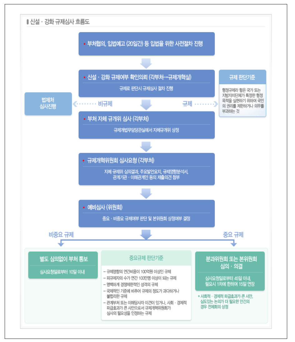 신설 ․ 강화 규제 흐름도