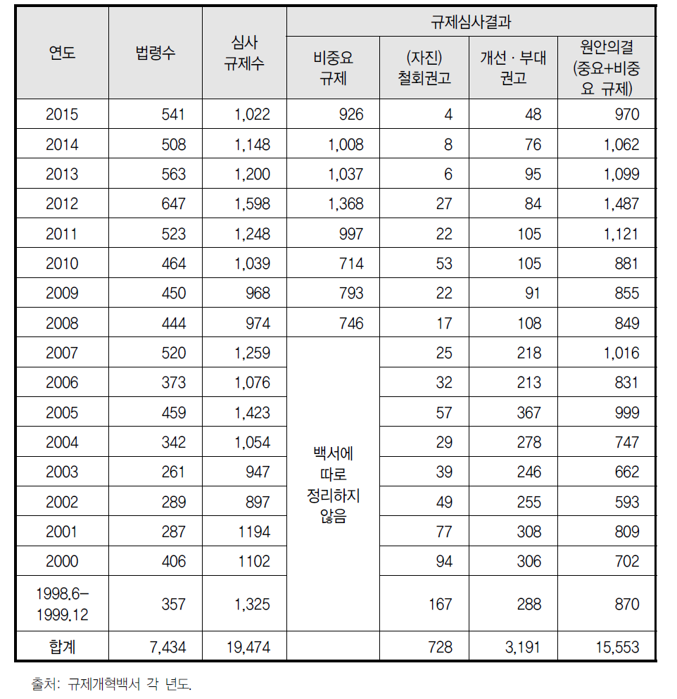 규제개혁위원회 신설·강화규제 심사결과(1998-2015)