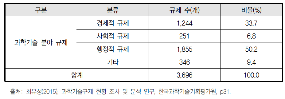 과학기술 분야 미등록규제 발굴 현황