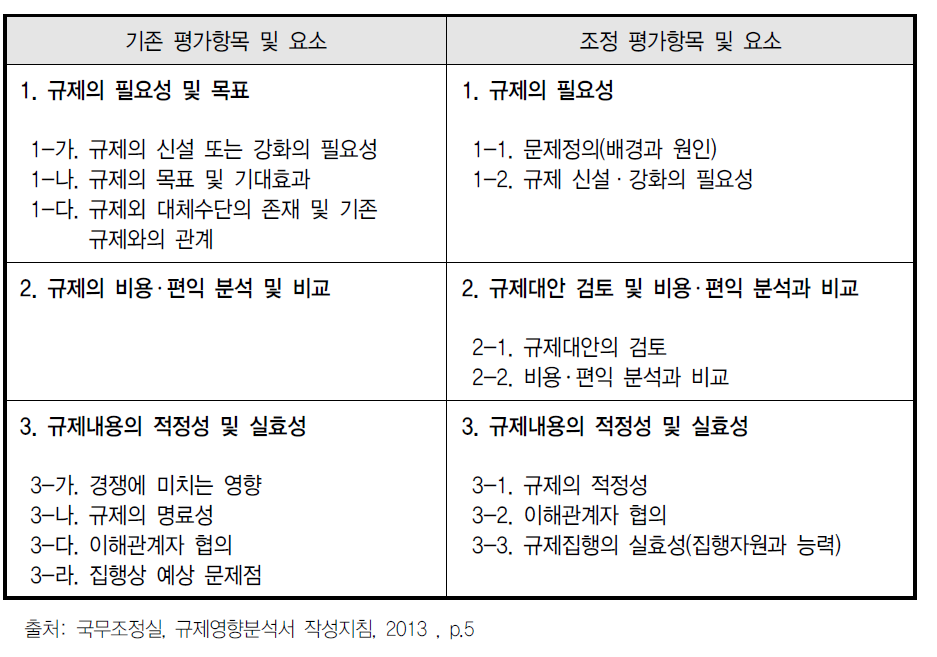 규제영향분석 평가항목 및 요소 조정 개정 주요 내용