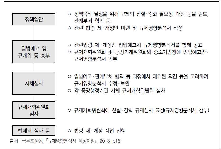 규제영향분석서 작성 및 활용