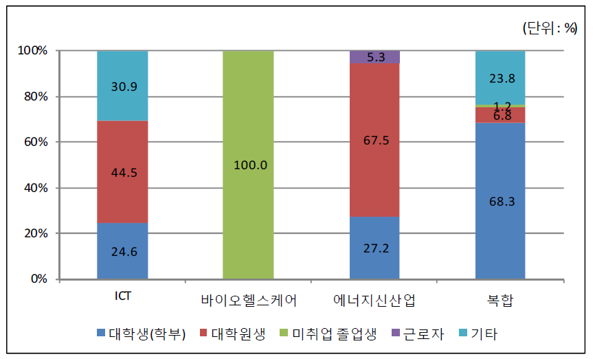 2016년 사업 예산 산업분야별 지원내용 비중(산업분야-지원대상)