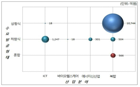 2016년 사업 기본특성 교차분석(산업분야-수요발굴형태)