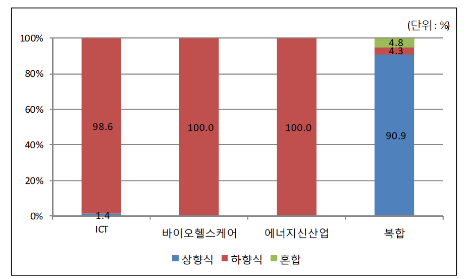 2016년 사업 예산 산업분야별 수요발굴형태 비중(산업분야-수요발굴형태)