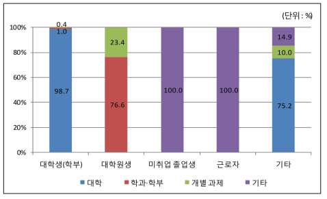 2016년 사업 예산 지원대상별 지원단위 비중(지원대상-지원단위)