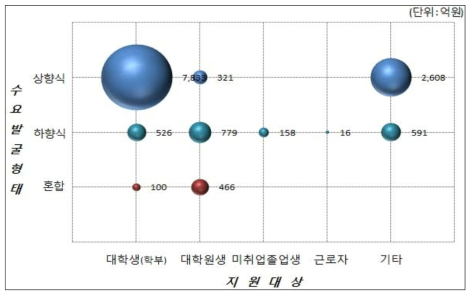 2016년 사업 기본특성 교차분석(지원대상-수요발굴형태)