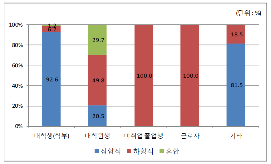 2016년 사업 예산 지원대상별 지원단위 비중(지원대상-지원단위)