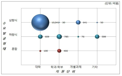 2016년 사업 기본특성 교차분석(지원단위-수요발굴형태)