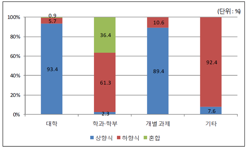 2016년 사업 예산 지원단위별 수요발굴형태 비중