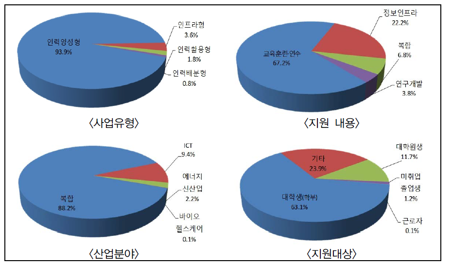 2016년 사업 유형, 지원내용, 산업분야, 지원대상별 예산 비중