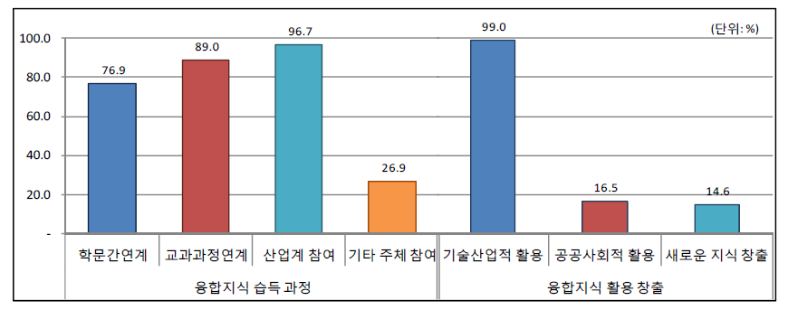 2016년 사업 융합지식 습득 과정, 활용 창출 과정 예산 비중