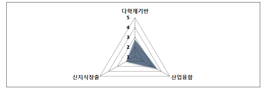 2016년 융합인재의 대표 3요소의 전체사업 평균 점수