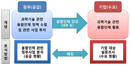 과학기술기반 융합인재 수요-공급 분석의 틀