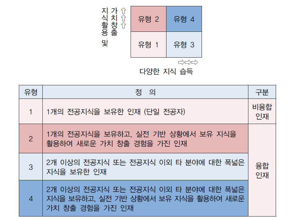 융합인재 유형에 따른 인재상