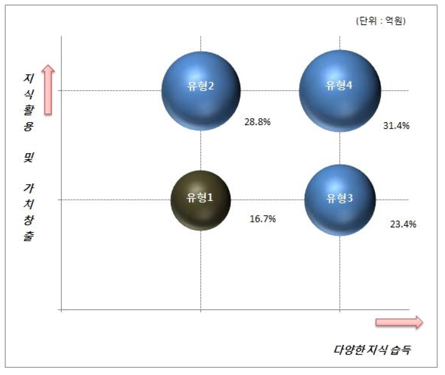 미래 융합인재 수요에 대한 설문조사 결과