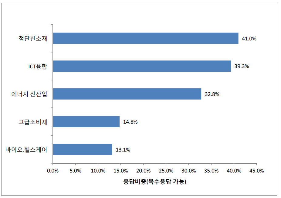 미래 주력 산업분야 수요에 대한 설문조사 결과