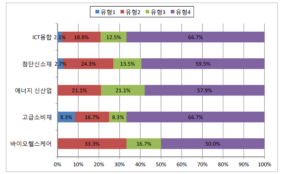 산업별 인재에 대한 선호도에 대한 설문조사 결과