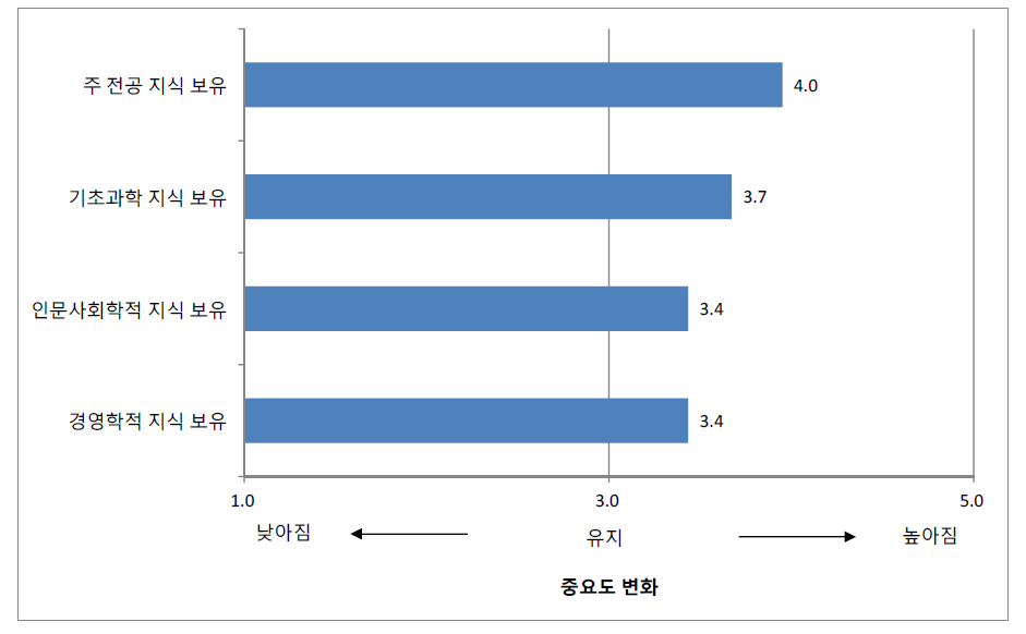 지식분야별 중요도에 대한 설문조사 결과