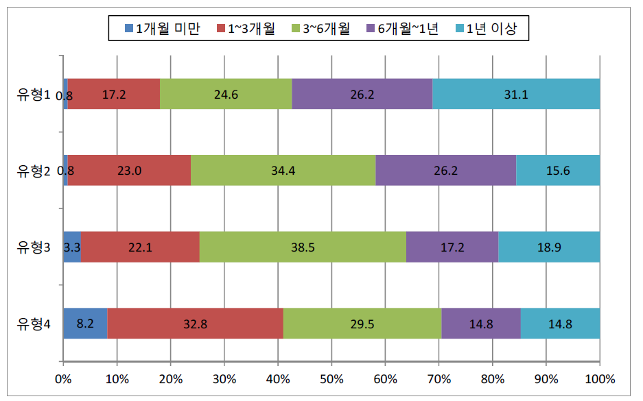 유형별 재교육 기간에 대한 설문조사 결과