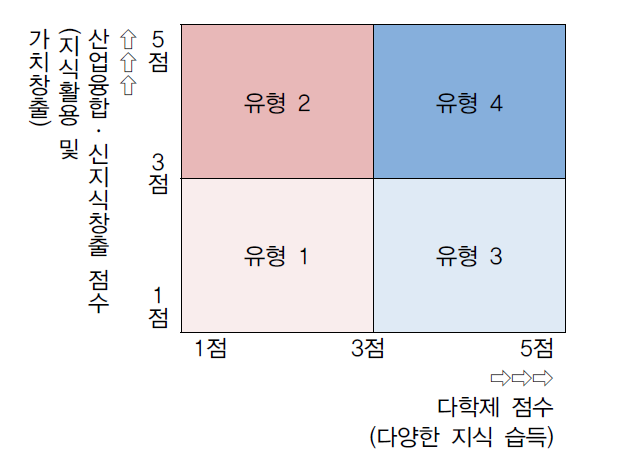 융합인재 공급현황 분석을 위한 유형 구분