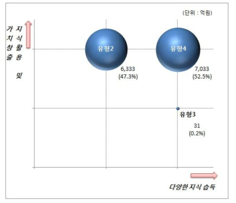 유형별 융합인재 공급현황 분석 결과