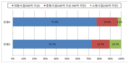 사업규모별 융합인재 투자 현황 비교(유형2-유형4)