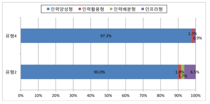 사업유형별 융합인재 투자 현황 비교(유형2-유형4)