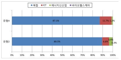 산업분야별 융합인재 투자 현황 비교(유형2-유형4)