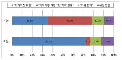 교육형태별 융합인재 투자 현황 비교(유형2-유형4)