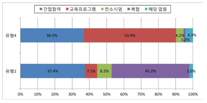 산업계 참여 형태에 따른 융합인재 투자 현황